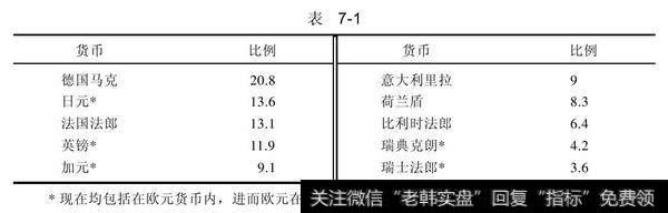 美元指数的权重分布